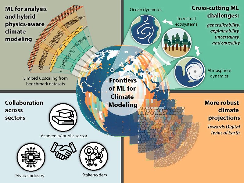 AI for Climate Modeling: Unlocking New Horizons in Climate Science | AI ...